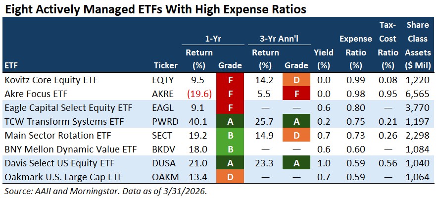 Eight Actively Managed ETFs With HIgh Expense Ratios